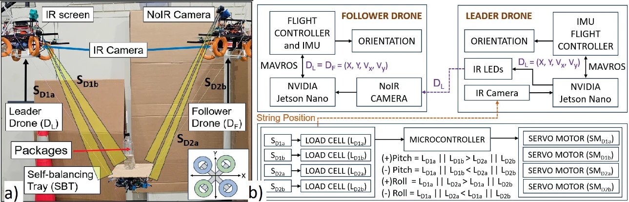 Swarm Drone Research